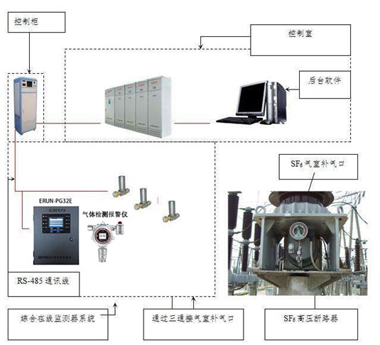 六氟化硫SF6氣體泄漏在線監測報警系統設計方案