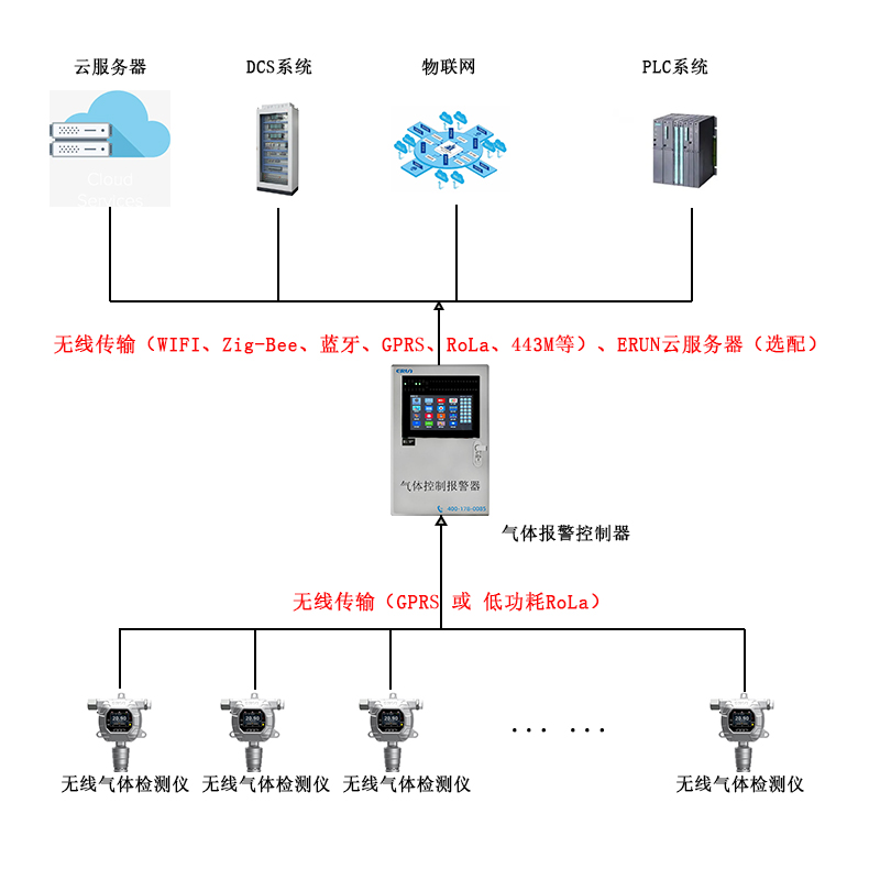 加油站可燃氣體探測報警器設計解決方案