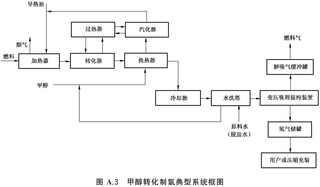 甲醇變壓吸附制氫需要分析哪些氣體