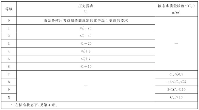 壓縮空氣中濕度和液態水等級