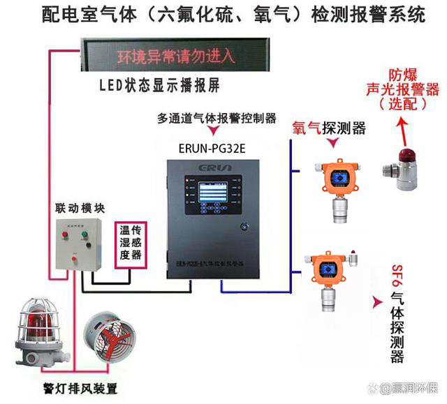 固定在線式六氟化硫氧氣sf6-o2檢測報警儀