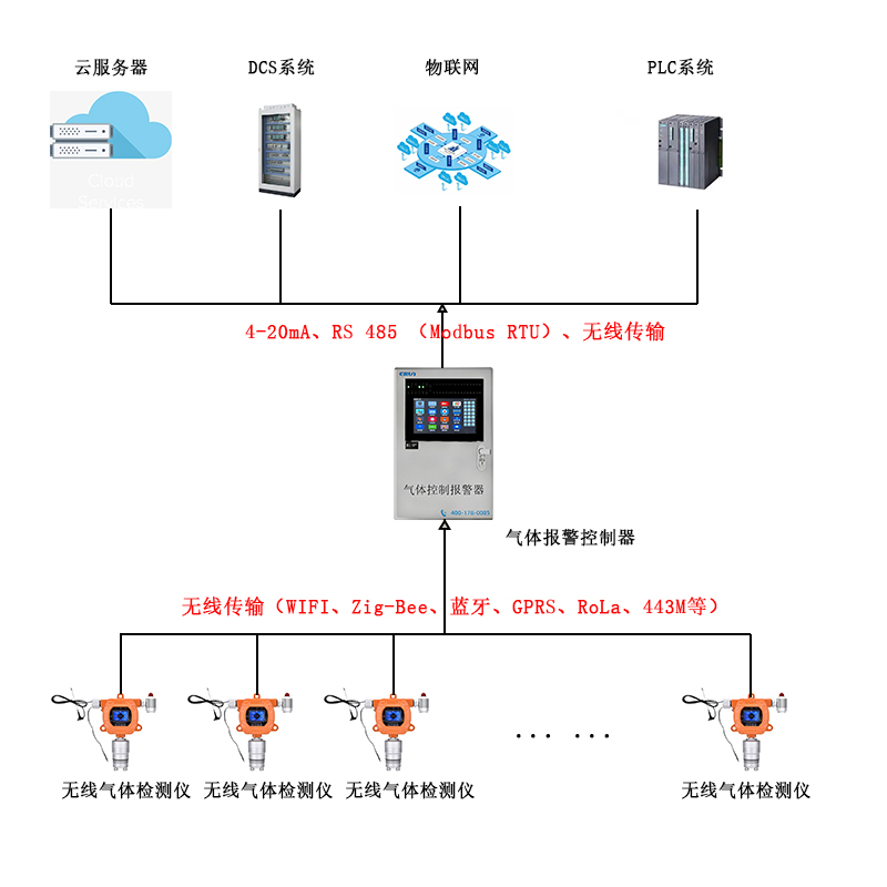 智慧公廁無線傳輸氨氣硫化氫氣體監測系統