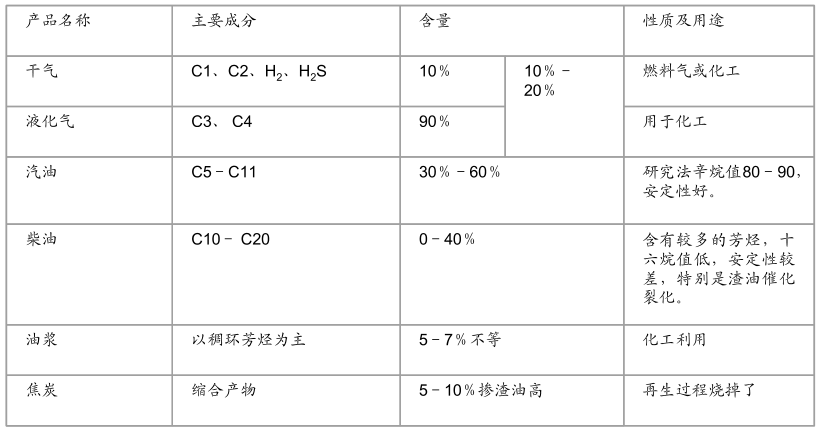 催化裂化主要產品