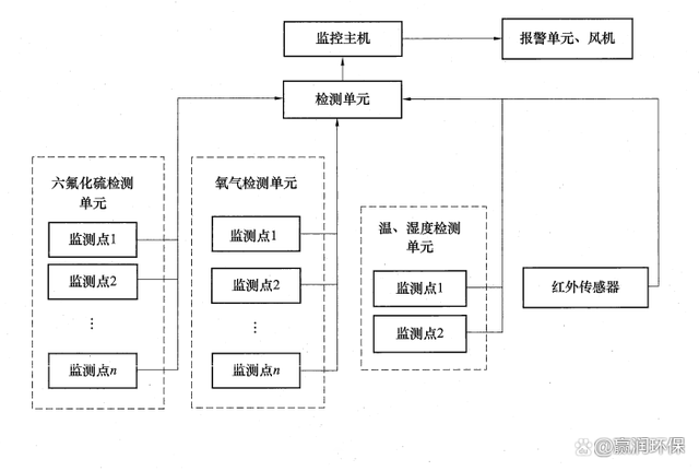 sf6六氟化硫在線監測系統